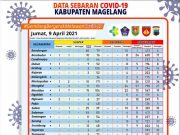 Covid di Kabupaten Magelang, Konfirmasi 219 Orang