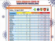 Covid-19 di Kabupaten Magelamg, Konfirmasi 175 Orang