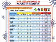 Covid-19 di Kabupaten Magelang, Warga Terkonfirmasi 225 Orang