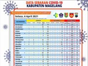 Covid-19 di Kabupaten Magelang Tambah 16 Konfirmasi Baru