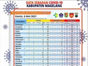 Covid-19 di Kabupaten Magelang, Terkonfirmasi Positif 300 Orang