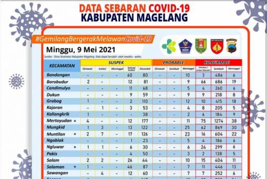 Covid-19 di Kabupaten Magelang, Korban Meninggal Tambah Satu Orang