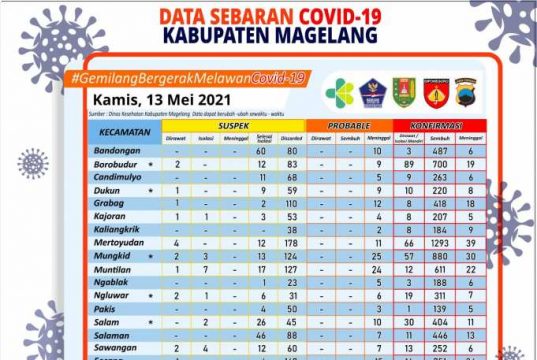 Pasien Covid-19 Sembuh di Kabupaten Magelang Bertambah