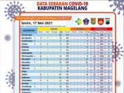 Covid-19 di Kabupaten.Magelang, Terkonfirmasi Corona 186 Orang