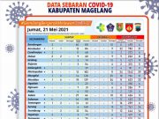 Covid-19 di Kabupaten Magelang, Jumlah Konfirmasi Sembuh 9.625 Orang