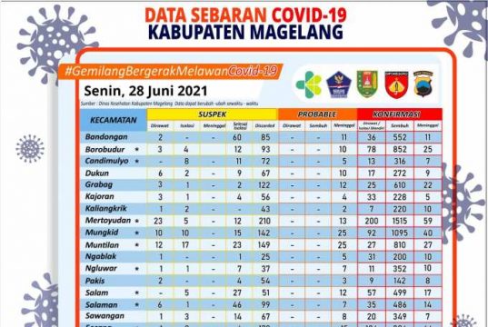 Covid-19 di Kabupaten Magelang Hari Ini Tambah 228 Konfirmasi Baru