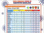 Covid-19 di Kabupaten Magelang Hari Ini Warga Terkonfirmasi 946 Orang