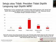 Survei SMRC: 84,3 Persen Publik Ingin Presiden Tetap Dipilih Rakyat