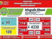 Dinkes Grobogan Lakukan Klarifikasi Terkait Lonjakan Kasus Covid-19 Capai 2.803 Persen