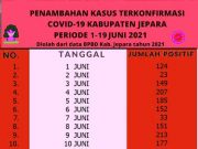 Jauh Tinggalkan Kudus, Jepara Peringkat 1 Kasus Positif di Jawa Tengah
