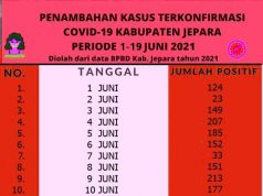 Jauh Tinggalkan Kudus, Jepara Peringkat 1 Kasus Positif di Jawa Tengah