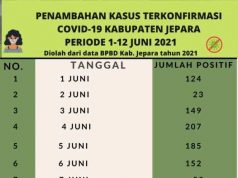 Covid-19 Jepara Meroket Tembus Angka 10 Ribu, Ganjar Diminta Turun Tangan