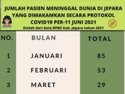 Pada Bulan Januari – Juni, 312 Orang Meninggal Probabel dan Terkonfirmasi Covid-19
