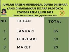 Pada Bulan Januari – Juni, 312 Orang Meninggal Probabel dan Terkonfirmasi Covid-19