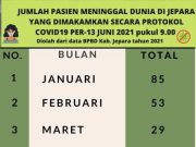 Kematian Jepara Meroket, Hari Minggu Sampai Jam 19.42 Wib Tercatat 20 Kasus