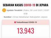 Mengapa Ada Selisih Data Pasien Positif Jepara dan Provinsi Jateng ? Jumlahnya Sangat Besar