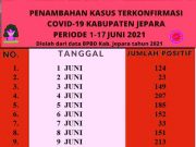 Jepara Menuju Puncak ? Bertambah 412 Orang Terpapar Covid-19