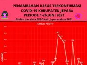 Selama Bulan Juni, 5. 163 Warga Jepara Terpapar, 353 Orang Meninggal dan Virus Masih Misteri