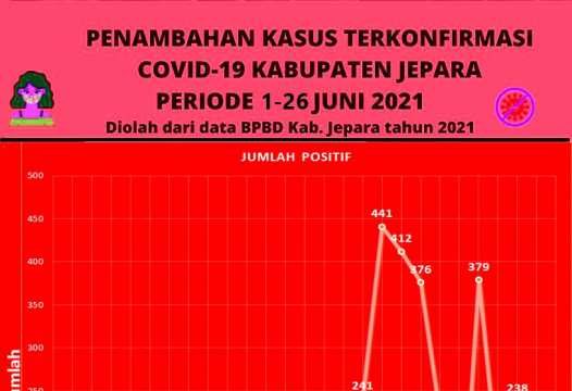 Selama Bulan Juni, 5. 163 Warga Jepara Terpapar, 353 Orang Meninggal dan Virus Masih Misteri