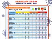 Covid-19 di Kabupaten Magelang, Hari Ini Tambah 228 Konfirmasi Baru