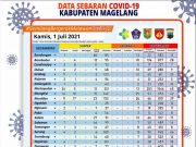 Covid-19 di Kabupaten Magelang, Hari Ini Tambah 256 Orang Terpapar