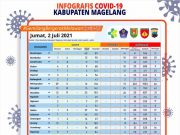Covid-19 di Kabupaten Magelang, Warga Terkonfirmasi 1.227 Orang