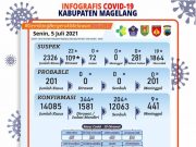 Kabupaten Magelang Akan Tracking 2.700 Warga/Hari