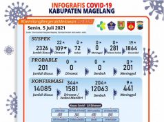 Kabupaten Magelang Akan Tracking 2.700 Warga/Hari