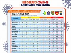 Covid-19 di Kabupaten Magelang, Tambah 357 Konfirmasi Baru