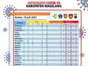 Warga Terpapar Corona 3.292 Orang