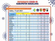 Covid-19 di Kabupaten Magelang, Pasien Sembuh Terus Bertambah