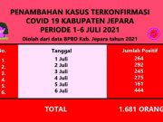 Penyebaran Covid Jepara Meluas, Selasa Kemarin Bertambah 444 Orang