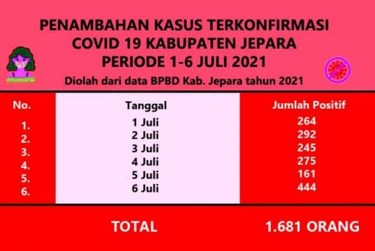 Penyebaran Covid Jepara Meluas, Selasa Kemarin Bertambah 444 Orang