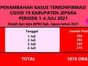 Dalam Waktu 4 Hari 1.076 Warga Jepara Terpapar, 68 Orang Meninggal