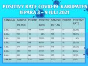 Positivy Rate Jepara 74,66 %, 14 Kali Lebih Besar dari Patokan WHO. Apa Akibatnya?