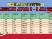 Bulan Juli 2.568 Warga Jepara Terpapar, Karimunjawa Terus Bertambah
