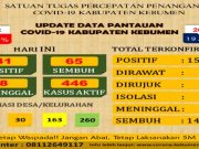 260 Desa di Kebumen Zona Hijau, Kasus Aktif Covid-19 Masih 446