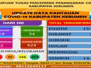 Kasus Baru Covid-19 di Kebumen Makin Melandai