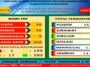 Kebumen Masih Level 4, Namun Kasus Aktif Covid-19 Kian Turun