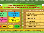 Kasus Aktif Covid-19 di Kebumen 415, Total Meninggal 1.064 Orang