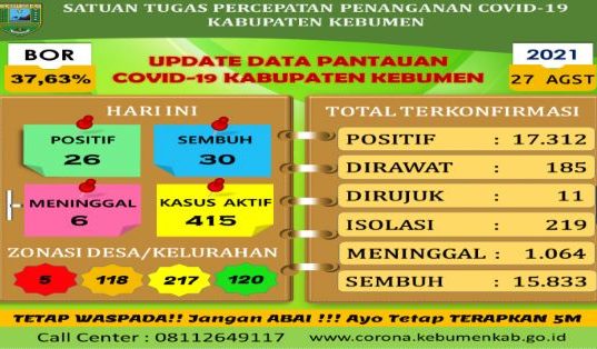 Kasus Aktif Covid-19 di Kebumen 415, Total Meninggal 1.064 Orang
