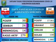 Kasus Baru Positif Covid-19 di Kebumen 30, Meninggal 14 Orang