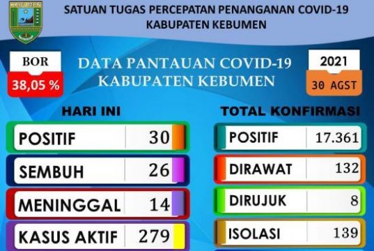 Kasus Baru Positif Covid-19 di Kebumen 30, Meninggal 14 Orang