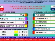 Prokes Tak Boleh Kendur, Kasus Aktif Harian di Kebumen Masih 1.000 Orang