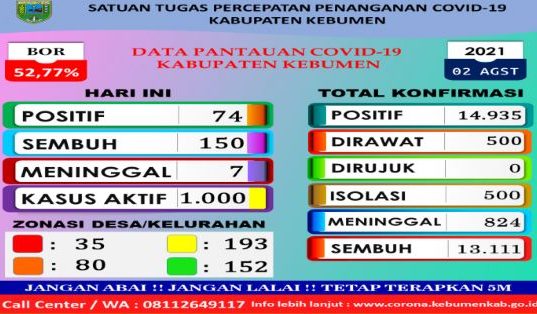 Prokes Tak Boleh Kendur, Kasus Aktif Harian di Kebumen Masih 1.000 Orang