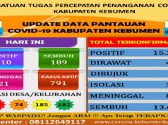 Kasus Aktif Covid-19 di Kebumen Turun, Kasus Meninggal Naik