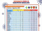 Covid-19 di Kabupaten Magelang, Korban Meninggal 1.162 Orang