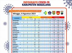 Covid-19 Hari Ini Tambah 101 Konfirmasi Baru