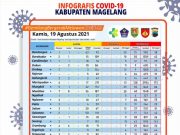 Covid-19 di Kabupaten Magelang, Tambah 25 Konfirmasi Baru