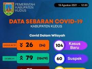 Dinkes Kudus Bantah Pasien Di-covid-kan Menyusul 51 Kematian dalam Sehari